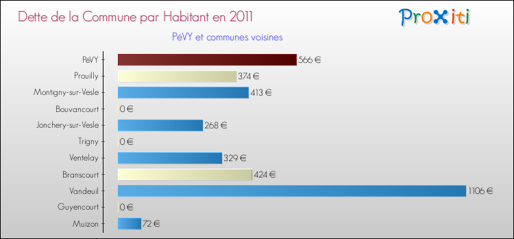 Dette par habitant de la commune en 2011 pour PéVY et les communes proches Comparaison de la dette par habitant de la commune en 2011 pour PéVY et les communes voisines