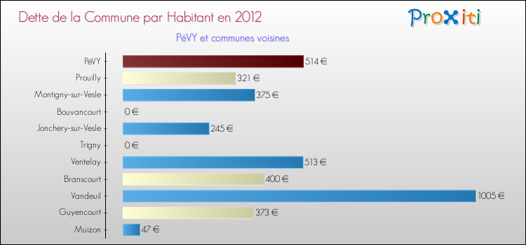Dette par habitant de la commune en 2012 pour PéVY et les communes proches Comparaison de la dette par habitant de la commune en 2012 pour PéVY et les communes voisines