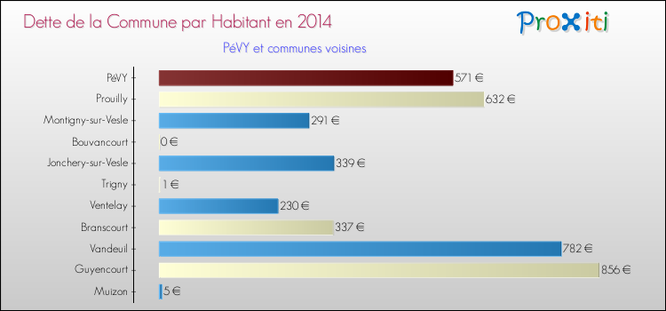 Dette par habitant de la commune en 2014 pour PéVY et les communes proches Comparaison de la dette par habitant de la commune en 2014 pour PéVY et les communes voisines