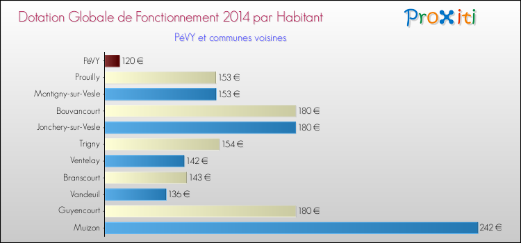 Montant des dotations globales de fonctionnement DGF par Habitant pour PéVY et les communes proches en 2014. Comparaison des des dotations globales de fonctionnement DGF par habitant pour PéVY et les communes voisines en 2014.