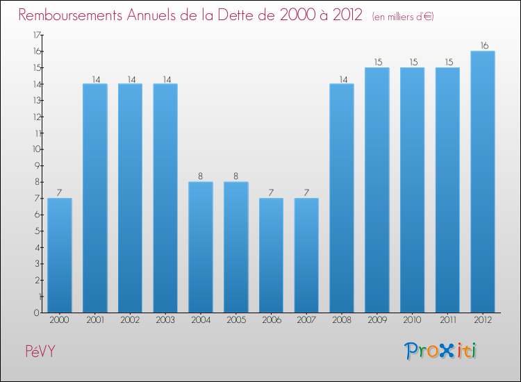 Evolution de l'annuité de la dette pour la commune de PéVY de 2000 à 2012 Annuités de la dette pour PéVY de 2000 à 2012