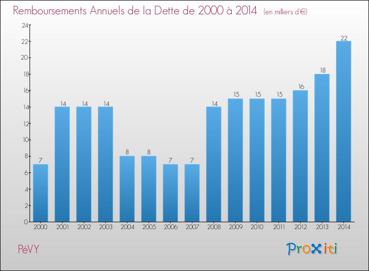 Evolution de l'annuité de la dette pour la commune de PéVY de 2000 à 2014 Annuités de la dette pour PéVY de 2000 à 2014