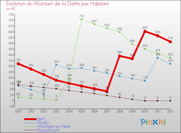 Evolution de la dette par habitant pour la commune de PéVY et les communes proches de 2000 à 2012 Comparaison de la dette par habitant pour PéVY et les communes voisines de 2000 à 2012