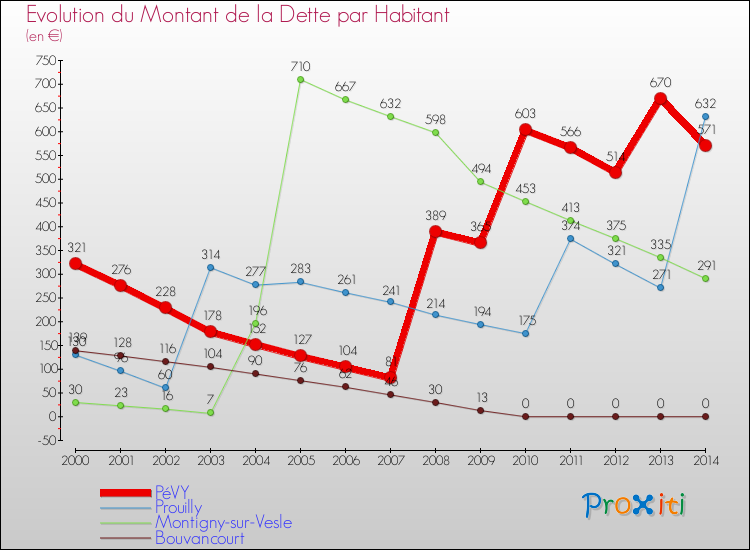 Evolution de la dette par habitant pour la commune de PéVY et les communes proches de 2000 à 2014 Comparaison de la dette par habitant pour PéVY et les communes voisines de 2000 à 2014