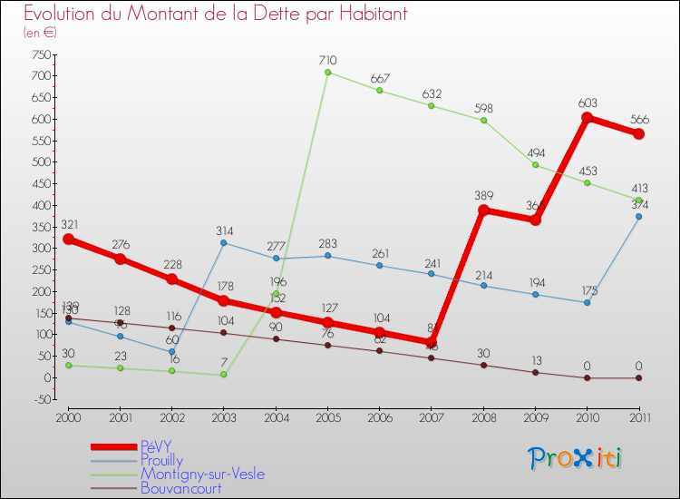 Evolution de la dette par habitant pour la commune de PéVY et les communes proches Comparaison de la dette par habitant pour PéVY et les communes voisines