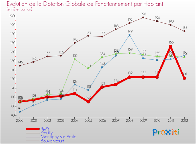 Evolution et montant de la dotation globale de fonctionnement par Habitant pour PéVY et les communes proches Comparaison des dotations globales de fonctionnement par habitant pour PéVY et les communes voisines