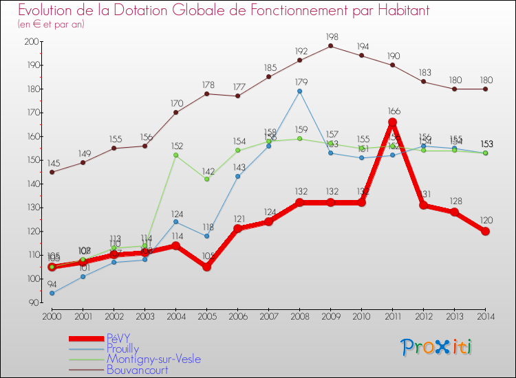 Evolution et montant de la dotation globale de fonctionnement par Habitant pour PéVY et les communes proches de 2000 à 2014. Comparaison des dotations globales de fonctionnement par habitant pour PéVY et les communes voisines de 2000 à 2014.