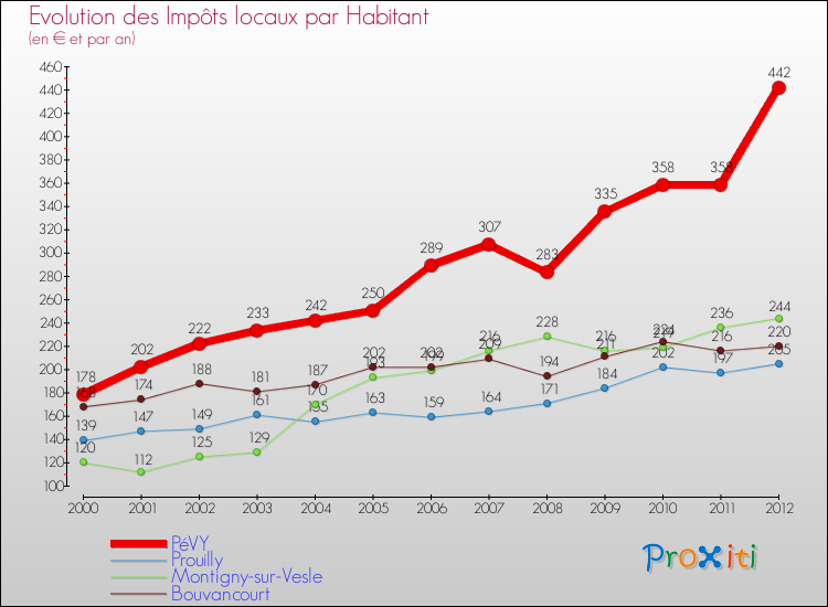 Evolution et montant des impôts locaux par Habitant pour PéVY et les communes proches Comparaison des impôts locaux par habitant pour PéVY et les communes voisines