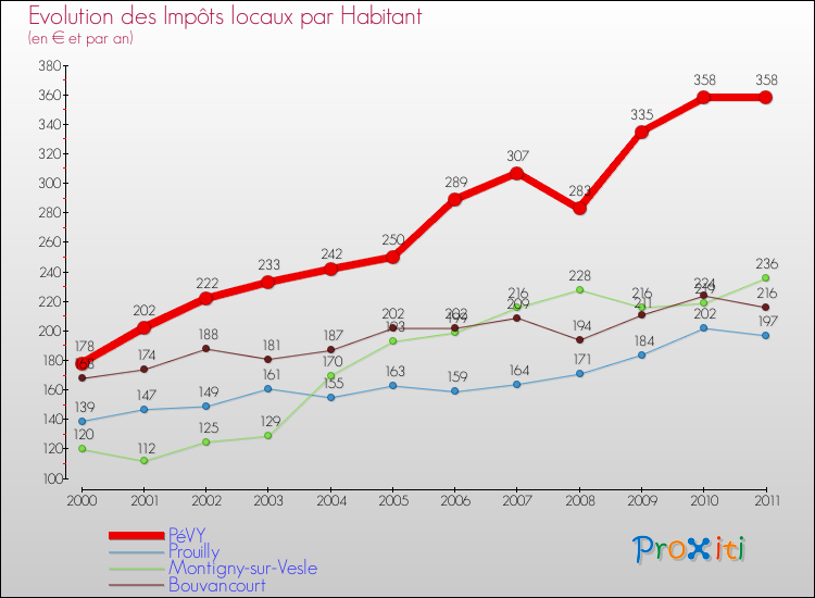 Evolution et montant des impôts locaux par Habitant pour PéVY et les communes proches Comparaison des impôts locaux par habitant pour PéVY et les communes voisines
