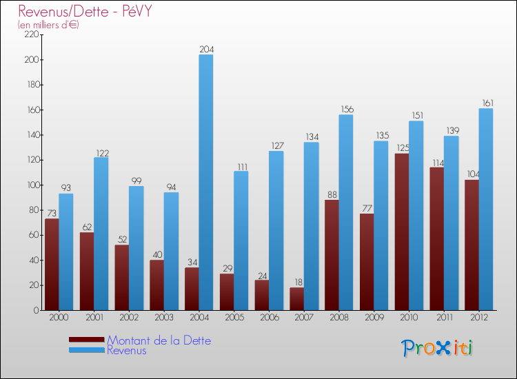 Evolution comparée de la dette et des revenus pour la commune de PéVY de 2000 à 2012 Comparaison de la dette et des revenus pour PéVY de 2000 à 2012