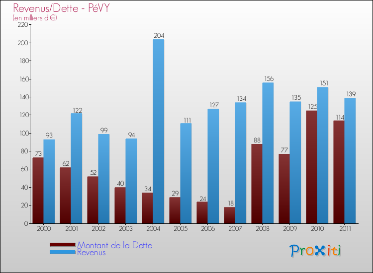 Evolution comparée de la dette et des revenus pour la commune de PéVY de 2000 à 2011 Comparaison de la dette et des revenus pour PéVY de 2000 à 2011