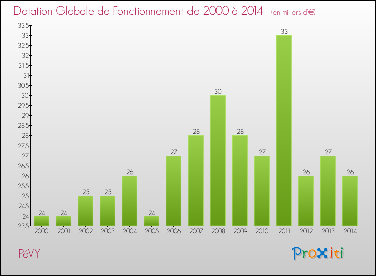 Evolution du montant de la Dotation Globale de Fonctionnement pour la commune de PéVY de 2000 à 2014 Evolution du montant de la Dotation Globale de Fonctionnement pour PéVY de 2000 à 2014