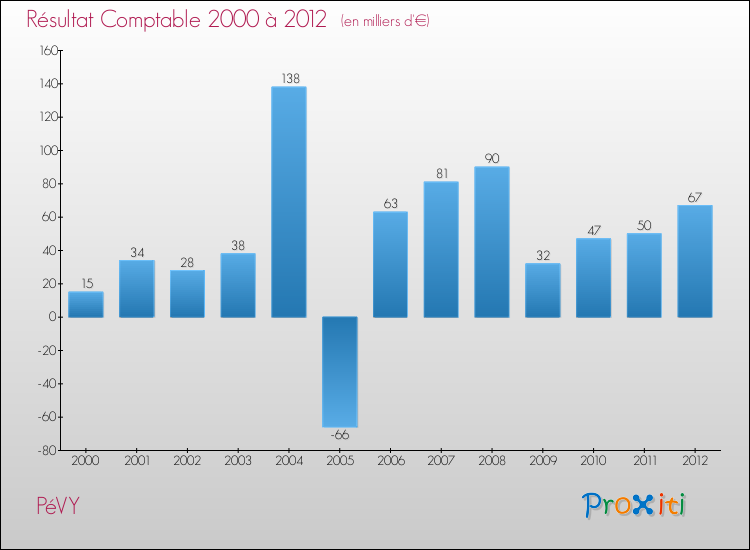 Evolution du résultat comptable pour la commune de PéVY de 2000 à 2012 Evolution du résultat comptable pour PéVY de 2000 à 2012