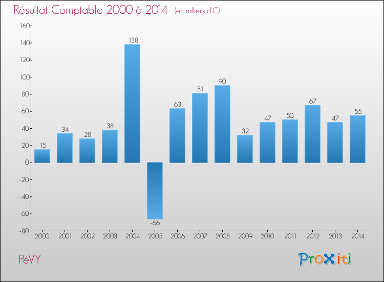 Evolution du résultat comptable pour la commune de PéVY de 2000 à 2014 Evolution du résultat comptable pour PéVY de 2000 à 2014