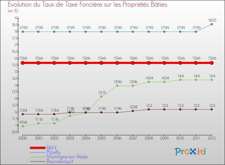 Evolution du taux de la taxe foncière sur le bati pour PéVY et les communes proches de 2000 à 2012 Comparaison des taux de taxe foncière sur le bati pour PéVY et les communes voisines de 2000 à 2012