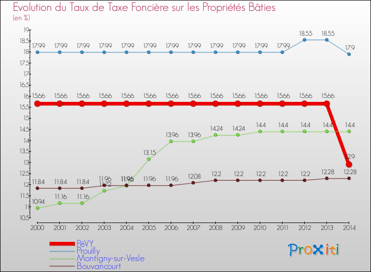Evolution du taux de la taxe foncière sur le bati pour PéVY et les communes proches de 2000 à 2014 Comparaison des taux de taxe foncière sur le bati pour PéVY et les communes voisines de 2000 à 2014