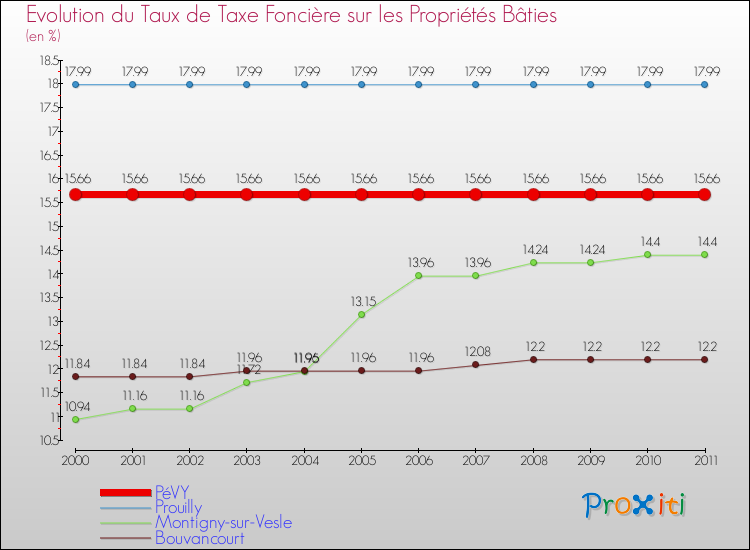 Evolution du taux de la taxe foncière sur le bati pour PéVY et les communes proches Comparaison des taux de taxe foncière sur le bati pour PéVY et les communes voisines