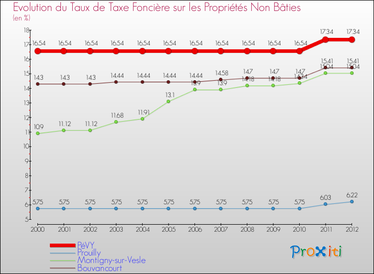 Evolution du taux de la taxe foncière sur les immeubles et terrains non batis pour PéVY et les communes proches de 2000 à 2012 Comparaison des taux de la taxe foncière sur les immeubles et terrains non batis pour PéVY et les communes voisines de 2000 à 2012