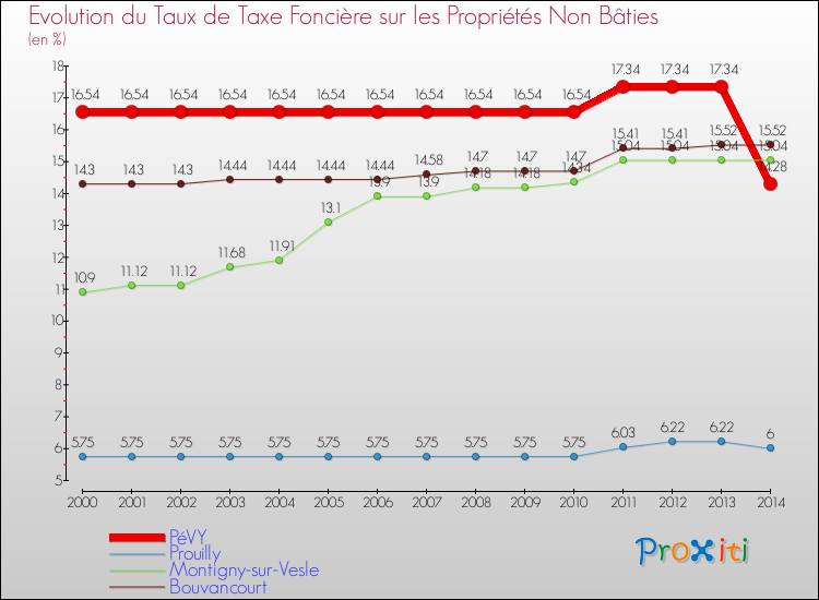 Evolution du taux de la taxe foncière sur les immeubles et terrains non batis pour PéVY et les communes proches de 2000 à 2014 Comparaison des taux de la taxe foncière sur les immeubles et terrains non batis pour PéVY et les communes voisines de 2000 à 2014