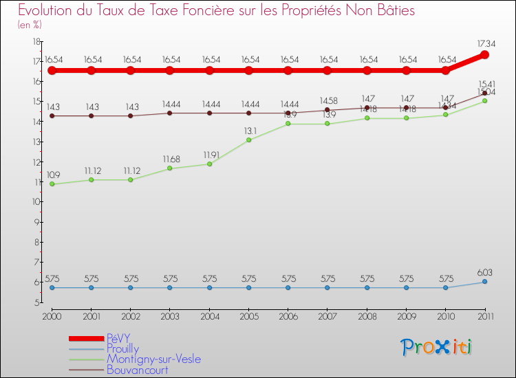 Evolution du taux de la taxe foncière sur les immeubles et terrains non batis pour PéVY et les communes proches Comparaison des taux de la taxe foncière sur les immeubles et terrains non batis pour PéVY et les communes voisines
