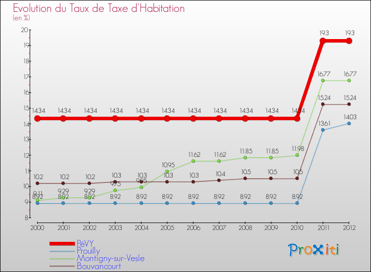 Evolution du taux de la taxe d'habitation pour PéVY et les communes proches Comparaison des taux de la taxe d'habitation pour PéVY et les communes voisines