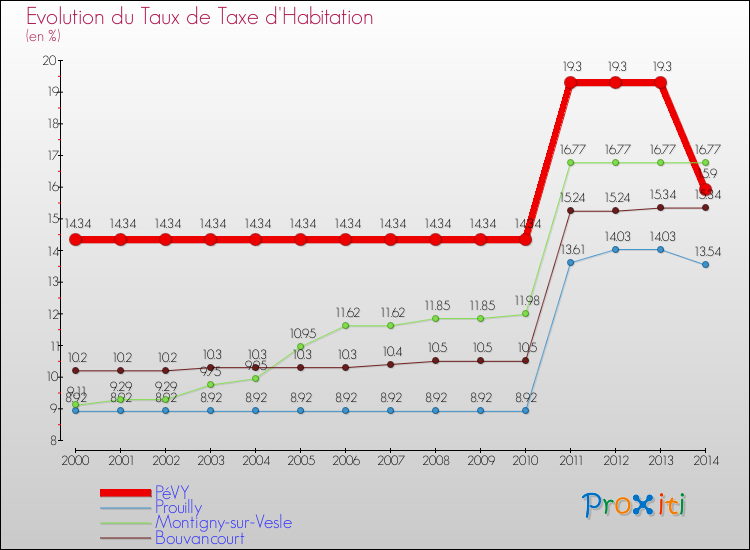 Evolution du taux de la taxe d'habitation pour PéVY et les communes proches de 2000 à 2014 Comparaison des taux de la taxe d'habitation pour PéVY et les communes voisines de 2000 à 2014