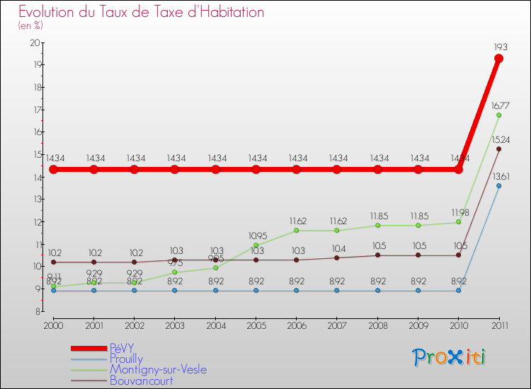 Evolution du taux de la taxe d'habitation pour PéVY et les communes proches Comparaison des taux de la taxe d'habitation pour PéVY et les communes voisines