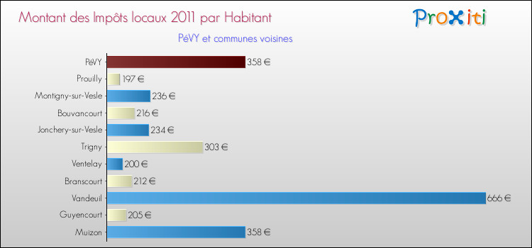 Montant des impôts locaux par Habitant pour PéVY et les communes proches Comparaison des impôts locaux par habitant pour PéVY et les communes voisines