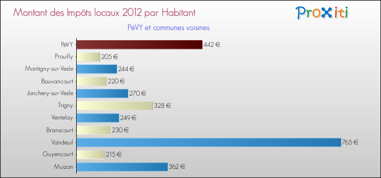 Montant des impôts locaux par Habitant pour PéVY et les communes proches Comparaison des impôts locaux par habitant pour PéVY et les communes voisines