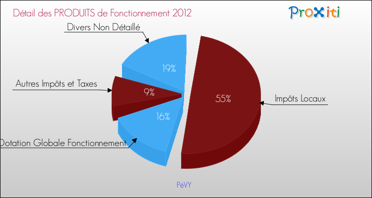 Décomposition du Budget de Fonctionnement 2012 de la commune de PéVY Budget de Fonctionnement 2012 pour la commune de PéVY