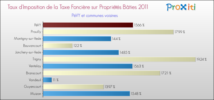 Taux d'imposition de la taxe foncière sur le bati 2011 pour PéVY et les communes proches Comparaison des taux d'imposition de la taxe foncière sur le bati 2011 pour PéVY et les communes voisines