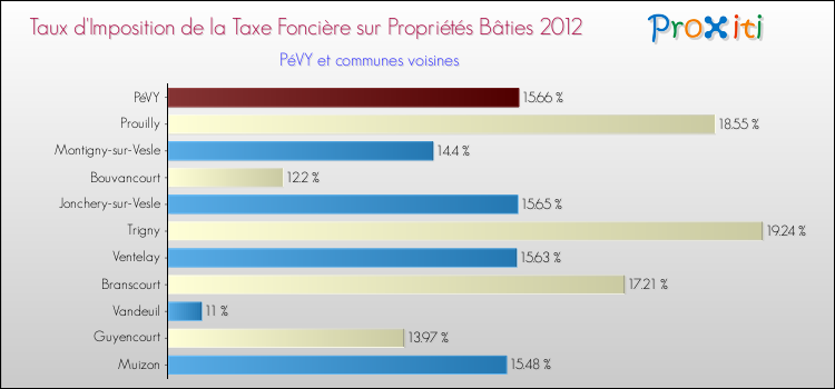 Taux d'imposition de la taxe foncière sur le bati 2012 pour PéVY et les communes proches Comparaison des taux d'imposition de la taxe foncière sur le bati 2012 pour PéVY et les communes voisines