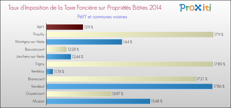 Taux d'imposition de la taxe foncière sur le bati 2014 pour PéVY et les communes proches Comparaison des taux d'imposition de la taxe foncière sur le bati 2014 pour PéVY et les communes voisines