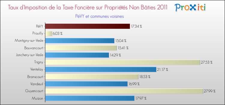 Taux d'imposition de la taxe foncière sur les immeubles et terrains non batis 2011 pour PéVY et les communes proches Comparaison des taux d'imposition de la taxe foncière sur les immeubles et terrains non batis 2011 pour PéVY et les communes voisines