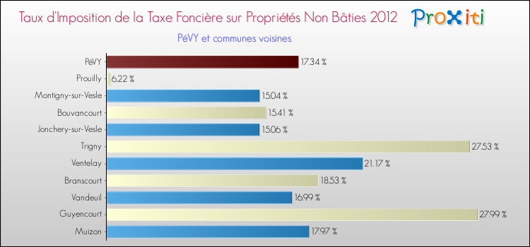 Taux d'imposition de la taxe foncière sur les immeubles et terrains non batis 2012 pour PéVY et les communes proches Comparaison des taux d'imposition de la taxe foncière sur les immeubles et terrains non batis 2012 pour PéVY et les communes voisines
