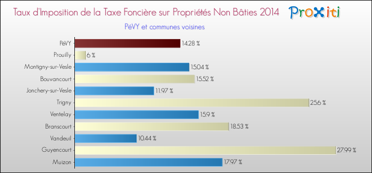 Taux d'imposition de la taxe foncière sur les immeubles et terrains non batis 2014 pour PéVY et les communes proches Comparaison des taux d'imposition de la taxe foncière sur les immeubles et terrains non batis 2014 pour PéVY et les communes voisines