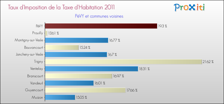 Taux d'imposition de la taxe d'habitation 2011 pour PéVY et les communes proches Comparaison des taux d'imposition de la taxe d'habitation 2011 pour PéVY et les communes voisines