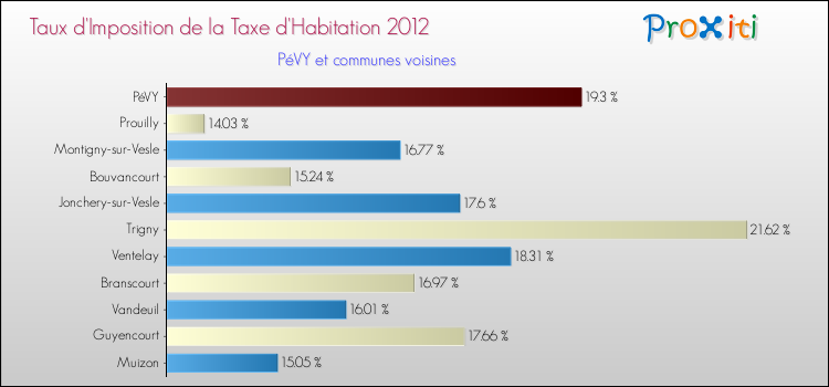 Taux d'imposition de la taxe d'habitation 2012 pour PéVY et les communes proches Comparaison des taux d'imposition de la taxe d'habitation 2012 pour PéVY et les communes voisines