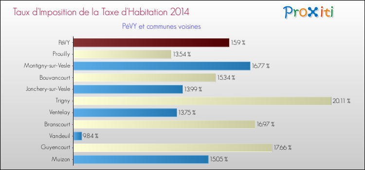 Taux d'imposition de la taxe d'habitation 2014 pour PéVY et les communes proches Comparaison des taux d'imposition de la taxe d'habitation 2014 pour PéVY et les communes voisines