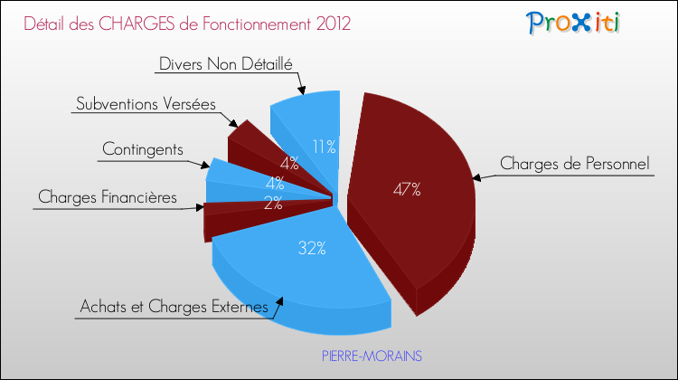Décomposition des Charges de Fonctionnement 2012 de la commune de PIERRE-MORAINS Charges de Fonctionnement 2012 pour la commune de PIERRE-MORAINS