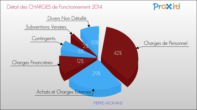 Décomposition des Charges de Fonctionnement 2014 de la commune de PIERRE-MORAINS Charges de Fonctionnement 2014 pour la commune de PIERRE-MORAINS