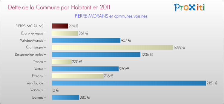 Dette par habitant de la commune en 2011 pour PIERRE-MORAINS et les communes proches Comparaison de la dette par habitant de la commune en 2011 pour PIERRE-MORAINS et les communes voisines