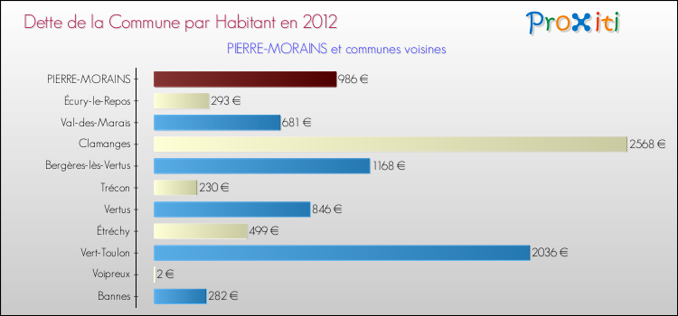 Dette par habitant de la commune en 2012 pour PIERRE-MORAINS et les communes proches Comparaison de la dette par habitant de la commune en 2012 pour PIERRE-MORAINS et les communes voisines