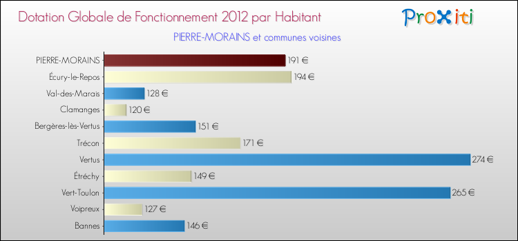 Montant des dotations globales de fonctionnement DGF par Habitant pour PIERRE-MORAINS et les communes proches Comparaison des des dotations globales de fonctionnement DGF par habitant pour PIERRE-MORAINS et les communes voisines