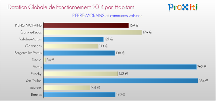Montant des dotations globales de fonctionnement DGF par Habitant pour PIERRE-MORAINS et les communes proches en 2014. Comparaison des des dotations globales de fonctionnement DGF par habitant pour PIERRE-MORAINS et les communes voisines en 2014.