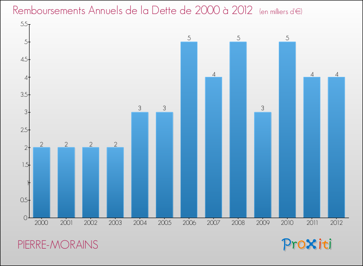 Evolution de l'annuité de la dette pour la commune de PIERRE-MORAINS de 2000 à 2012 Annuités de la dette pour PIERRE-MORAINS de 2000 à 2012