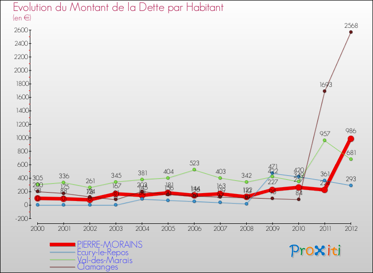 Evolution de la dette par habitant pour la commune de PIERRE-MORAINS et les communes proches de 2000 à 2012 Comparaison de la dette par habitant pour PIERRE-MORAINS et les communes voisines de 2000 à 2012