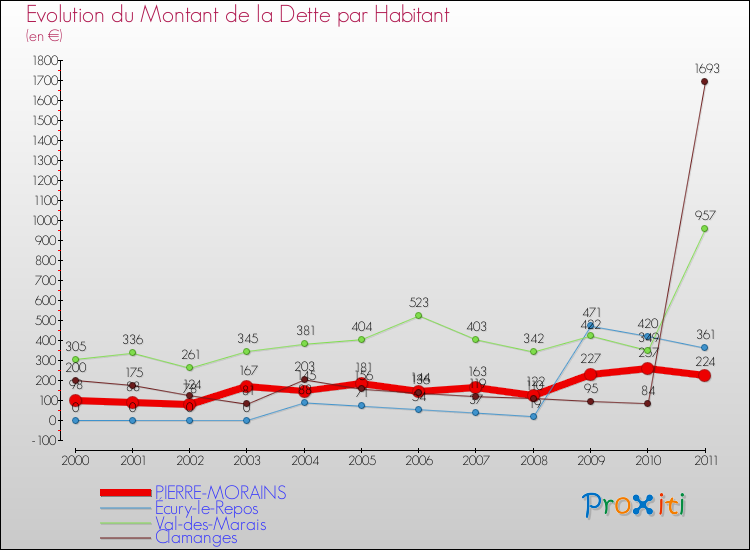 Evolution de la dette par habitant pour la commune de PIERRE-MORAINS et les communes proches Comparaison de la dette par habitant pour PIERRE-MORAINS et les communes voisines