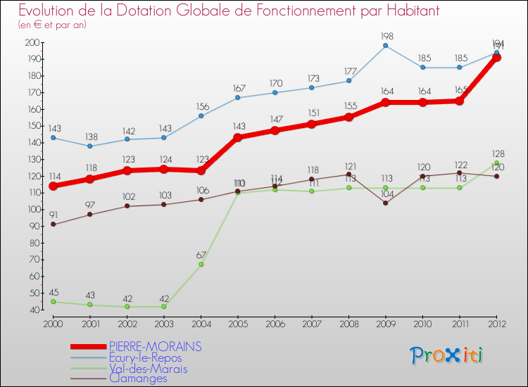 Evolution et montant de la dotation globale de fonctionnement par Habitant pour PIERRE-MORAINS et les communes proches Comparaison des dotations globales de fonctionnement par habitant pour PIERRE-MORAINS et les communes voisines