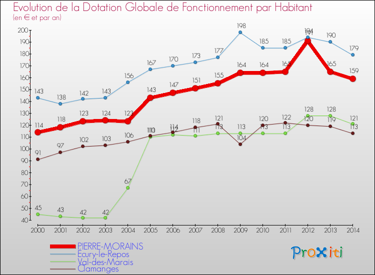 Evolution et montant de la dotation globale de fonctionnement par Habitant pour PIERRE-MORAINS et les communes proches de 2000 à 2014. Comparaison des dotations globales de fonctionnement par habitant pour PIERRE-MORAINS et les communes voisines de 2000 à 2014.